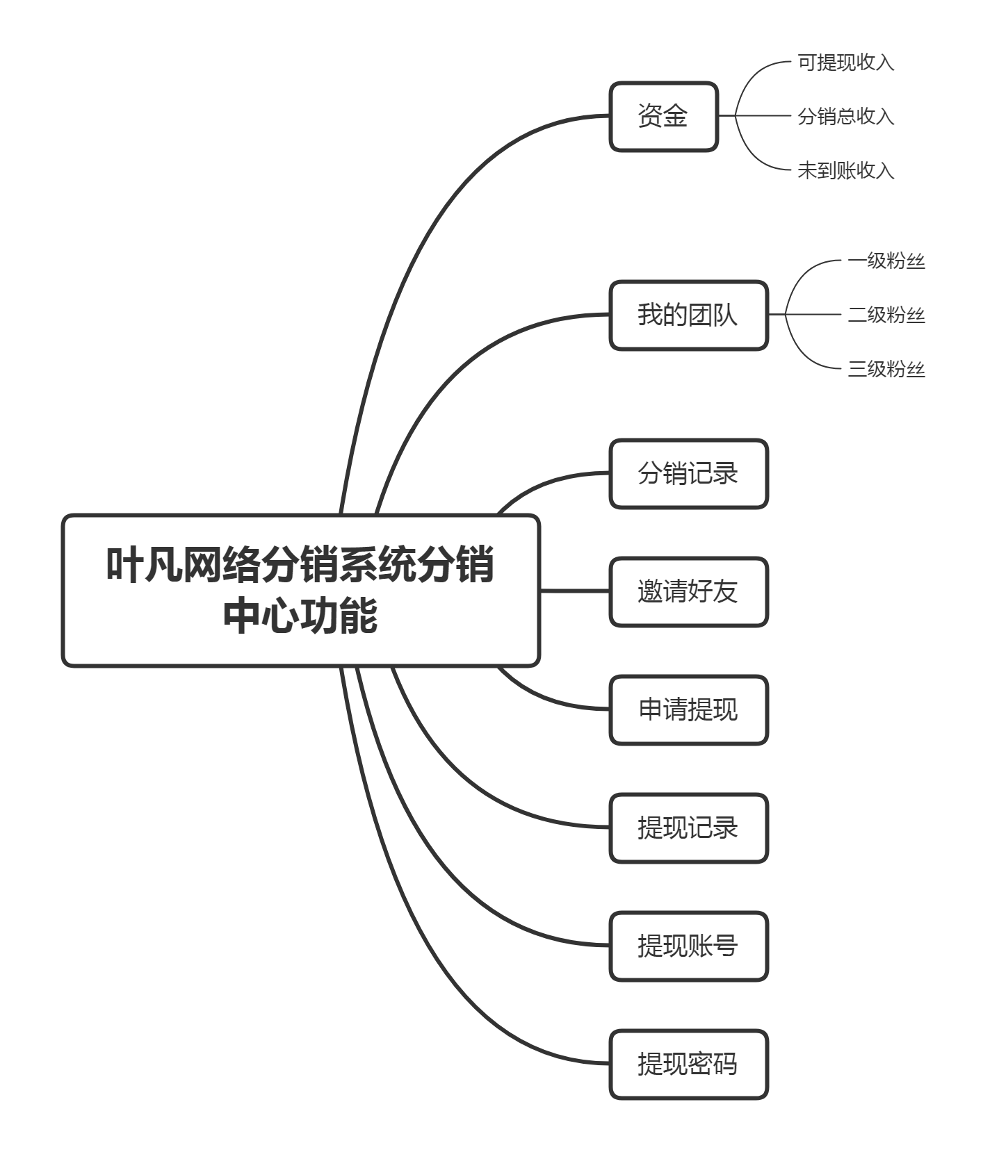 葉凡網(wǎng)絡分銷系統(tǒng)分銷中心功能.png